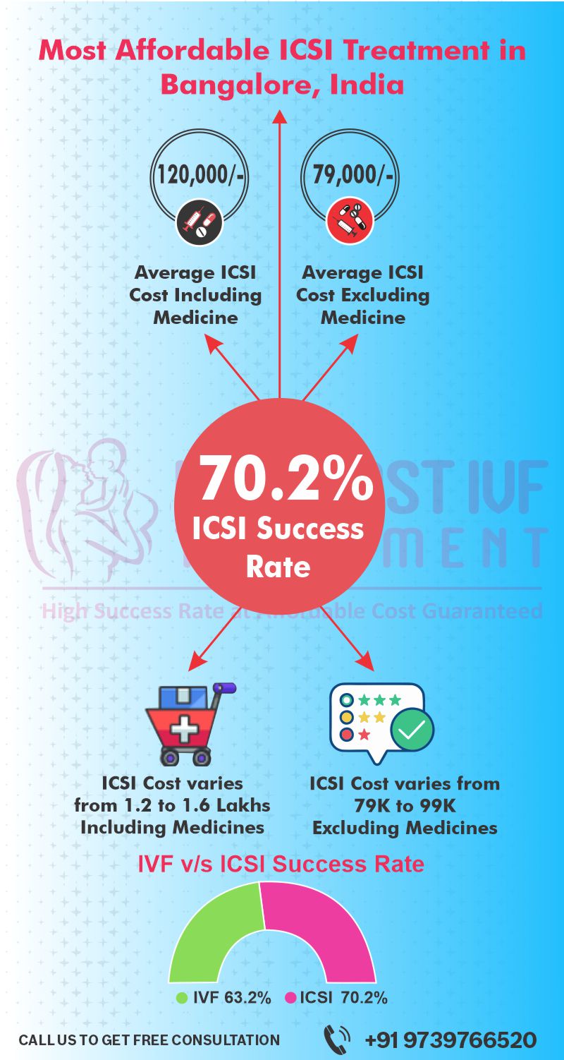 ICSI Treatment Cost in India (Bangalore) | ICSI @ 79000/- Cheapest ICSI Treatment in Bangalore 2019