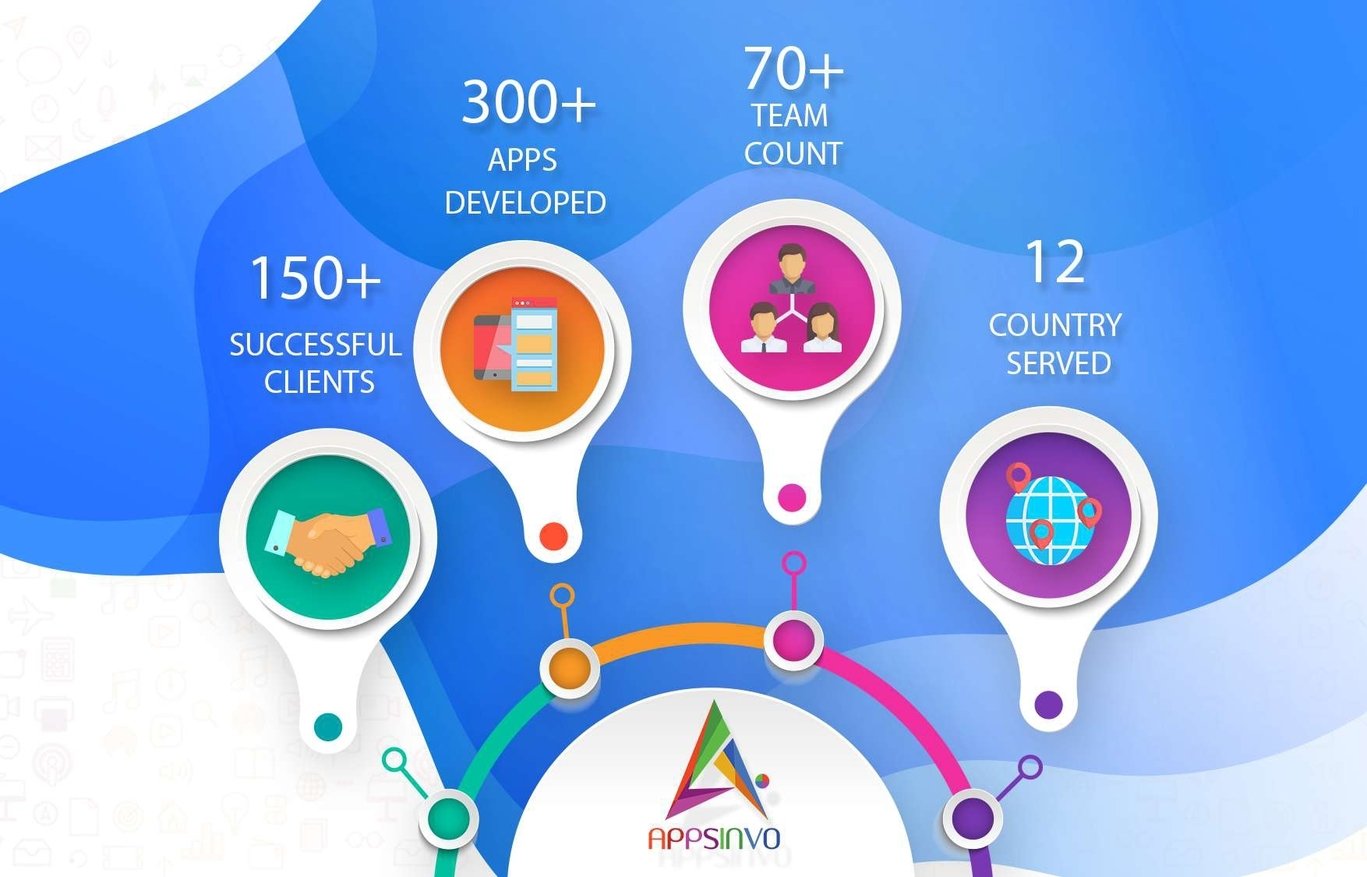 Appsinvo – Professional Mobile App Development Company in India and USA