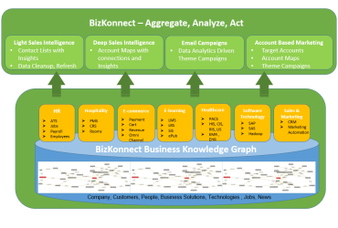 BizKonnect – BizKonnect’s B2B sales enabling products and solutions